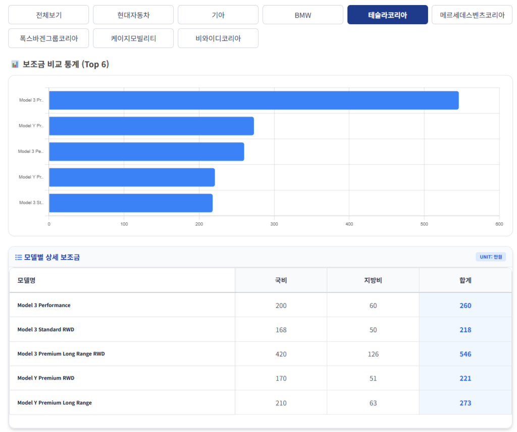 모델y 출고기간 얼마나 걸릴까? 빠르게 받는 방법