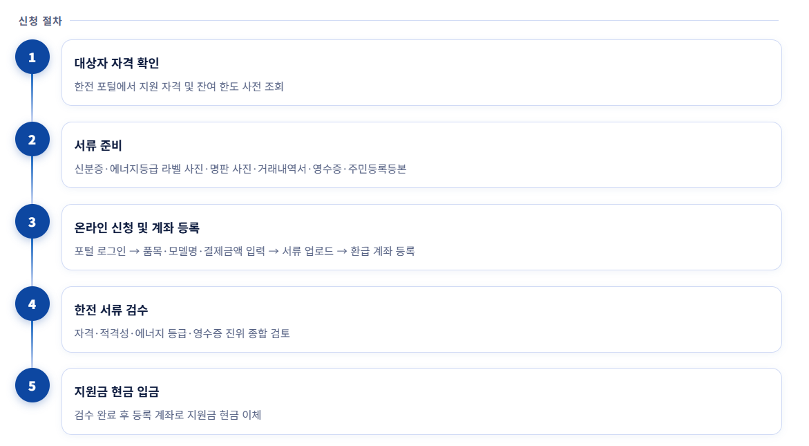2026 에어컨 구매 지원금, 신청방법, 준비서류 총정리