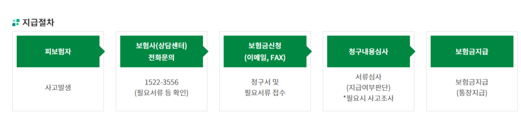 경기도 시민안전보험 청구 어떻게 할까? (신청방법 및 지급 절차) 경기도 시민안전보험 청구 어떻게 할까? (신청방법 및 지급 절차)